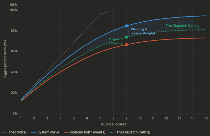 Saturation curves showing theoretical, system, isolated, and dispatch ceiling production as trucks are added