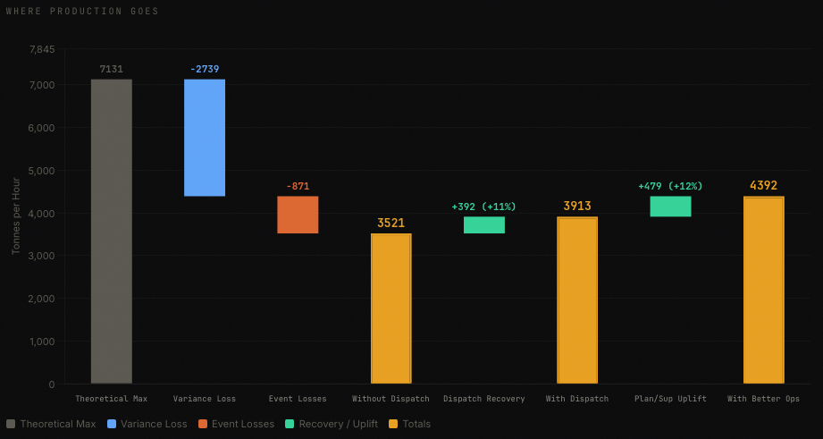 The Dispatch Ceiling — waterfall breakdown showing where production losses sit relative to the theoretical maximum