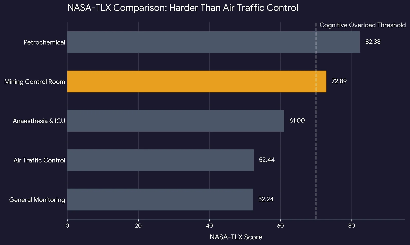 NASA-TLX cognitive workload comparison showing mining control rooms scoring 72.89, well above air traffic control at 52.44 and past the cognitive overload threshold