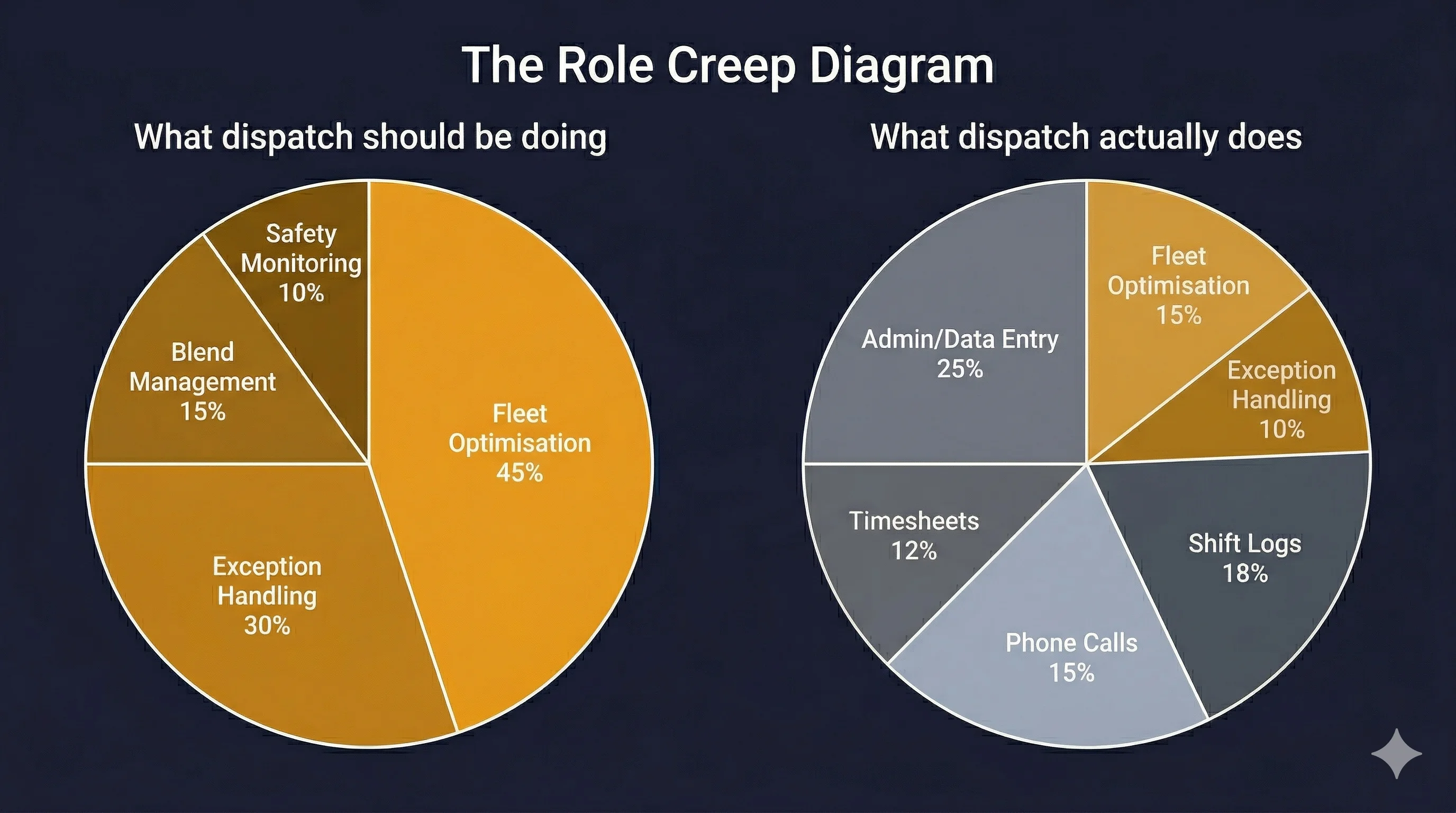 Role creep diagram showing dispatch time allocation shifting from fleet optimisation to admin and data entry