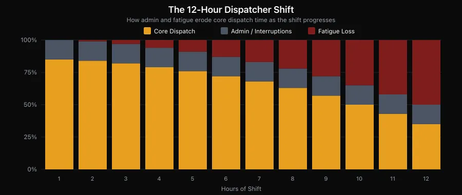How admin interruptions and fatigue erode core dispatch time across a 12-hour shift