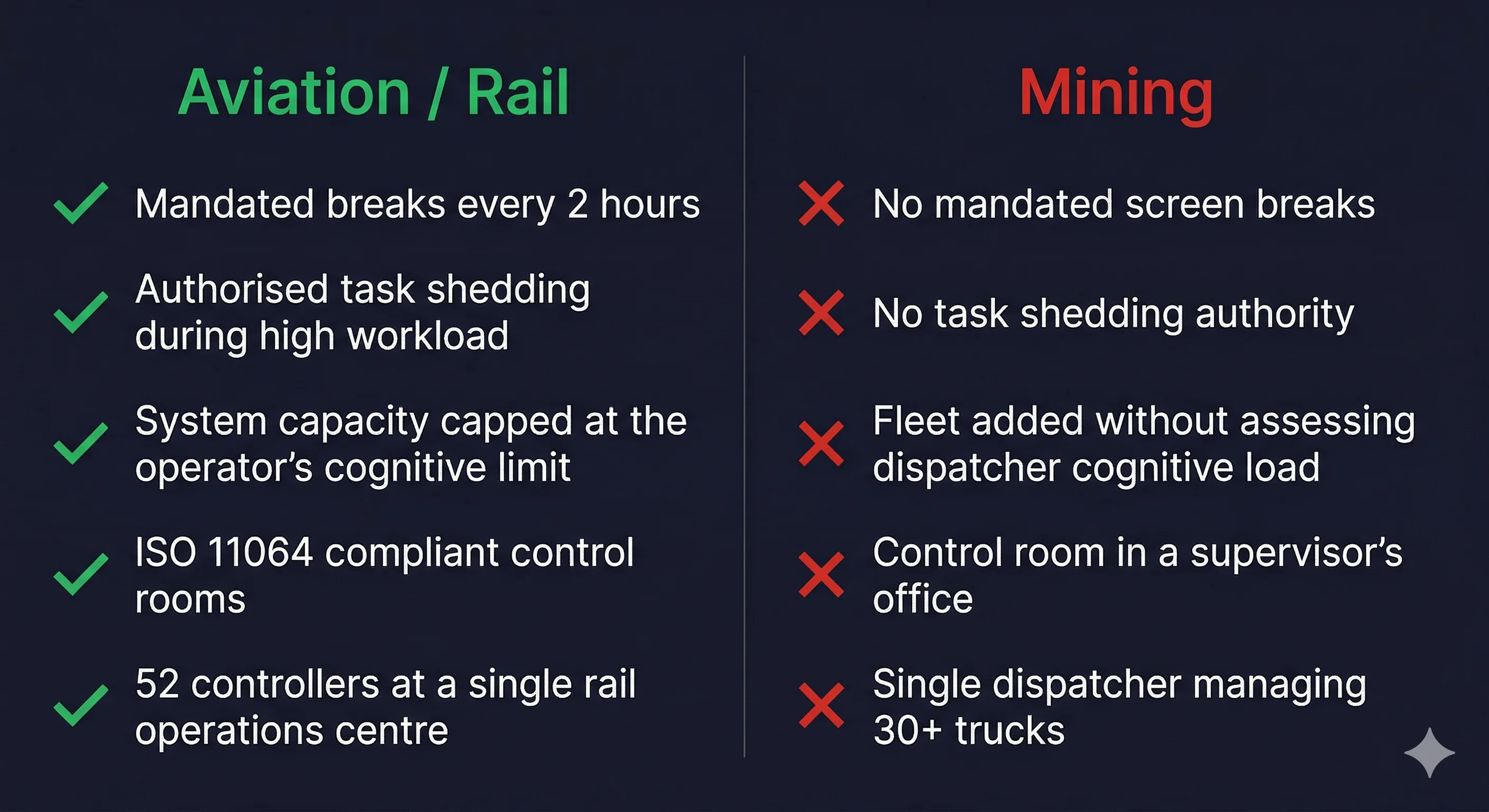 Comparison of aviation and rail control room standards versus mining showing mandated breaks, task shedding, and staffing levels