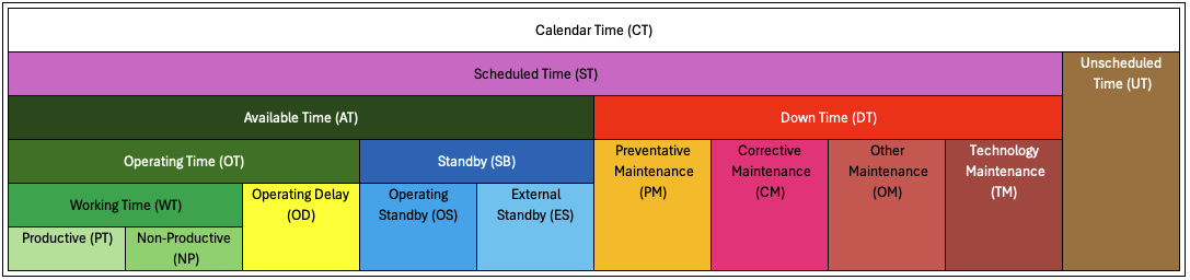 Hierarchical time usage model diagram showing how calendar time breaks down into scheduled time, available time, operating time, and their sub-categories in surface mining